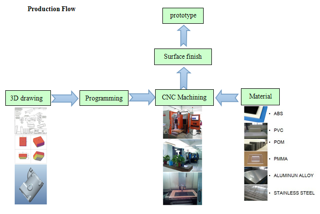 Plastic , Aluminum Consumer Product Prototyping Rapid Prototype Processing